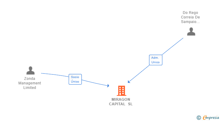 Vinculaciones societarias de MIRAGON CAPITAL SL