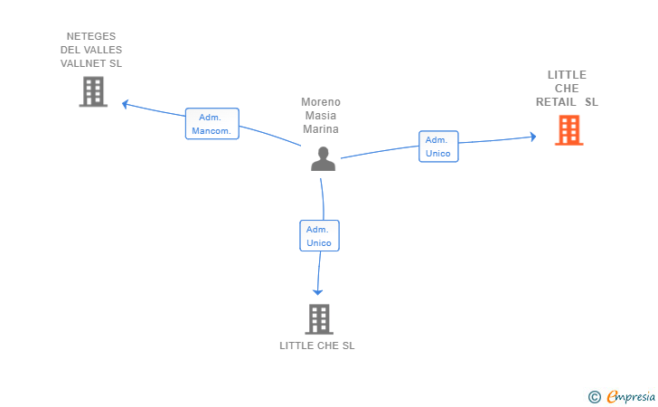 Vinculaciones societarias de LITTLE CHE RETAIL SL
