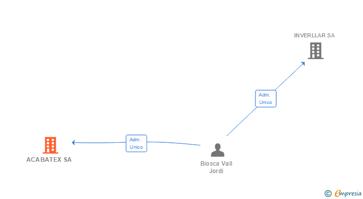Vinculaciones societarias de ACABATEX SL