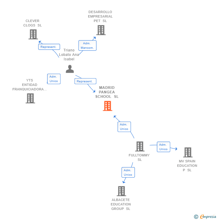 Vinculaciones societarias de MADRID PANGEA SCHOOL SL