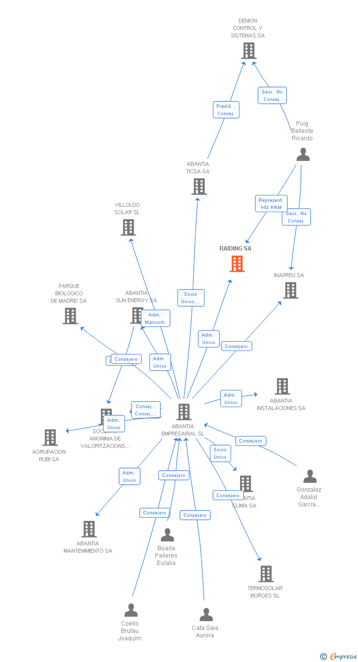 Vinculaciones societarias de RAIDING SA