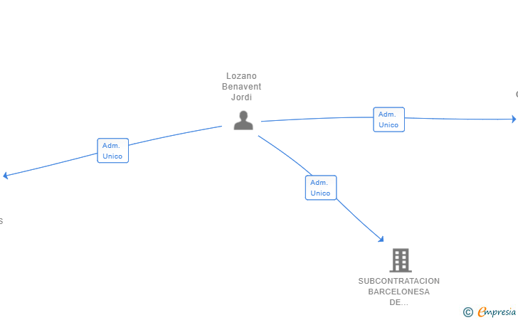 Vinculaciones societarias de GRUPO PCB ONLINE SL