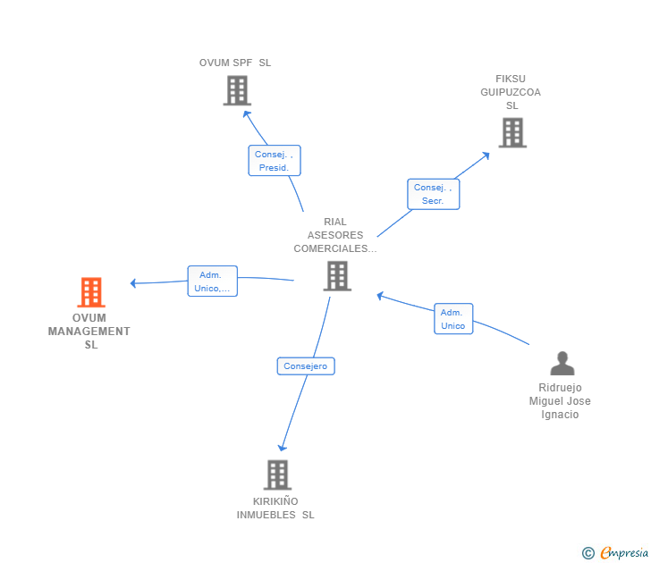 Vinculaciones societarias de OVUM MANAGEMENT SL