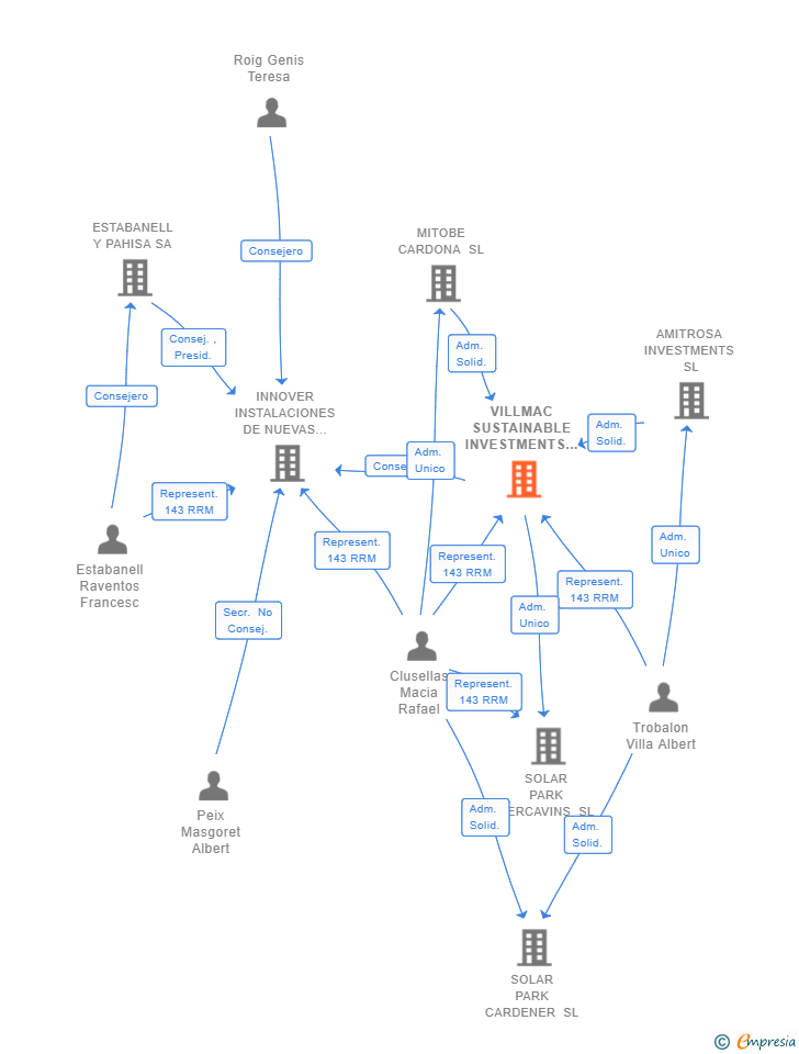 Vinculaciones societarias de VILLMAC SUSTAINABLE INVESTMENTS SL