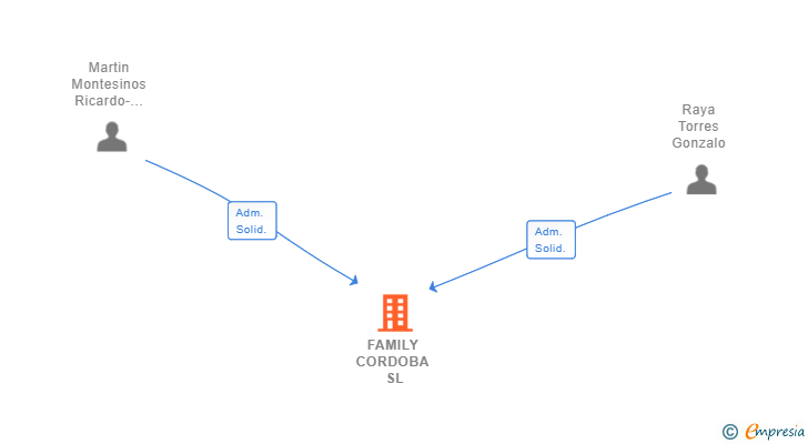 Vinculaciones societarias de FAMILY CORDOBA SL
