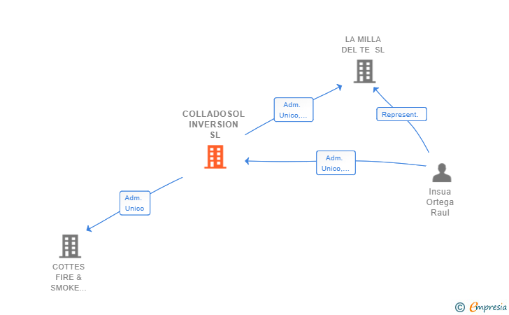 Vinculaciones societarias de COLLADOSOL INVERSION SL