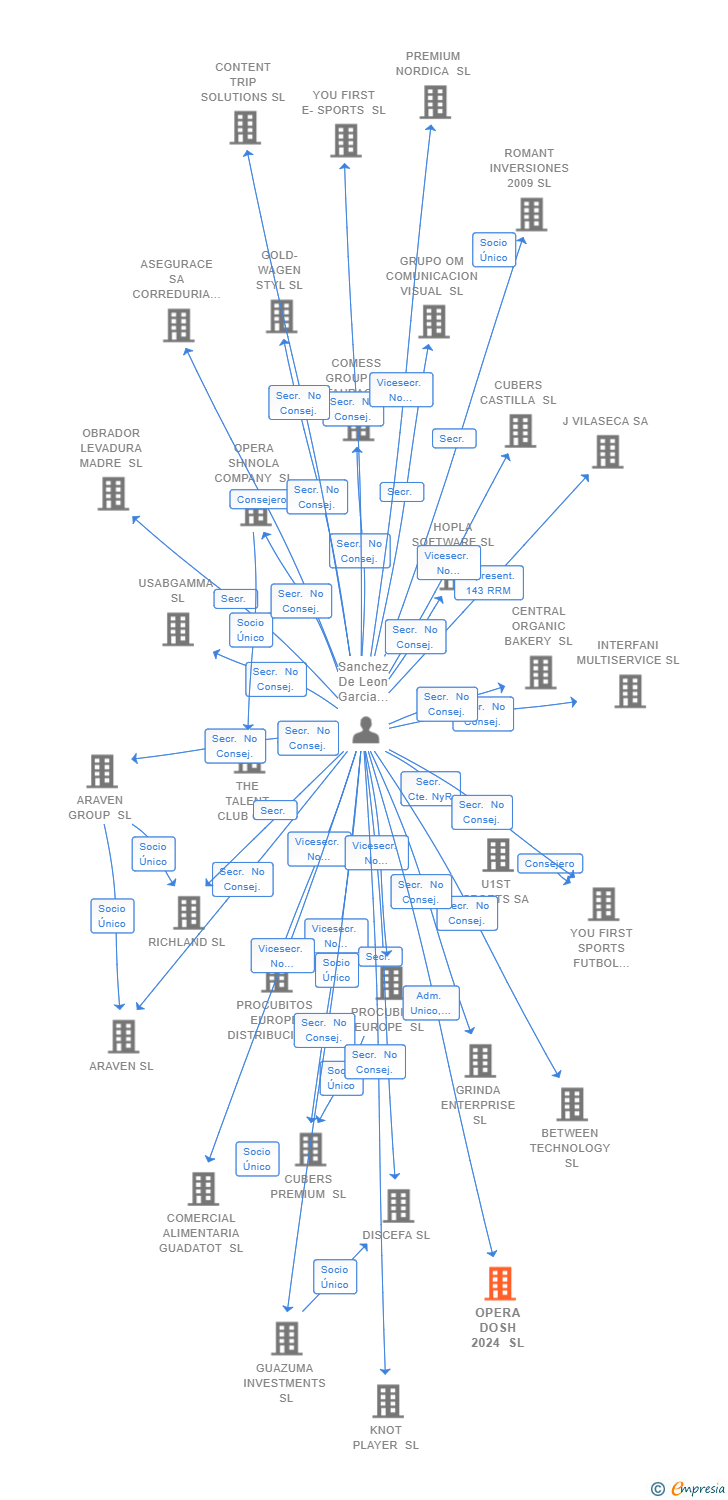 Vinculaciones societarias de OPERA DOSH 2024 SL