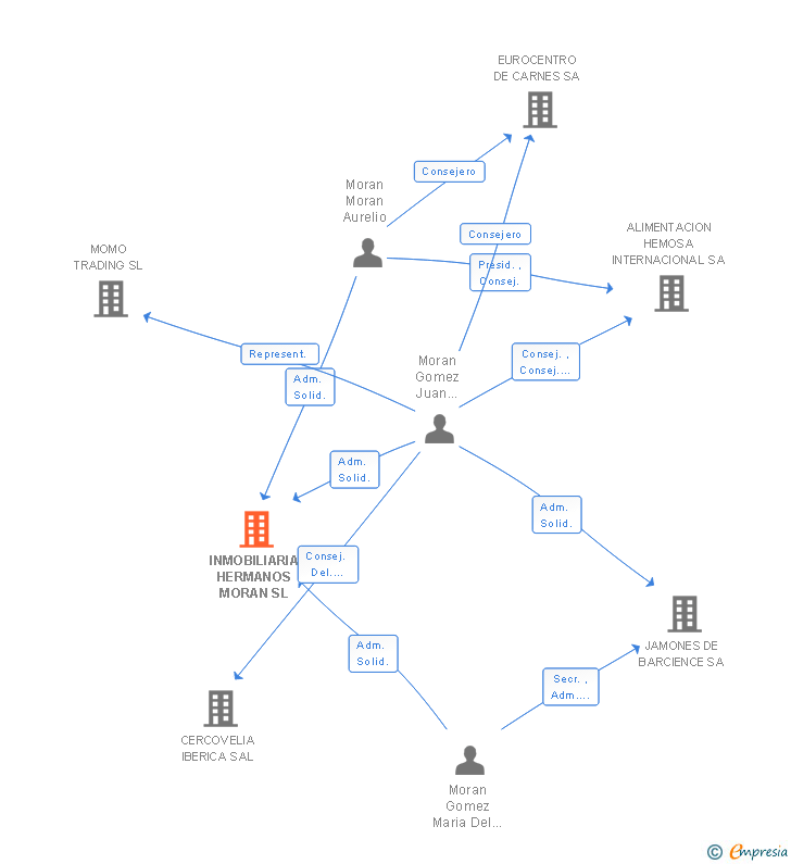 Vinculaciones societarias de INMOBILIARIA HERMANOS MORAN SL