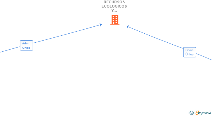 Vinculaciones societarias de RECURSOS ECOLOGICOS Y SOSTENIBLES STOA SL
