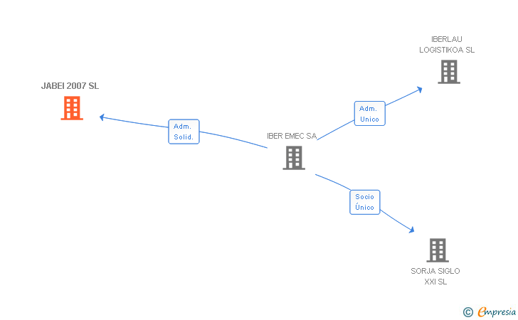Vinculaciones societarias de JABEI 2007 SL