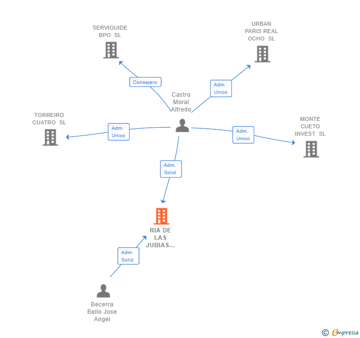 Vinculaciones societarias de RIA DE LAS JUBIAS INVERSIONES SL