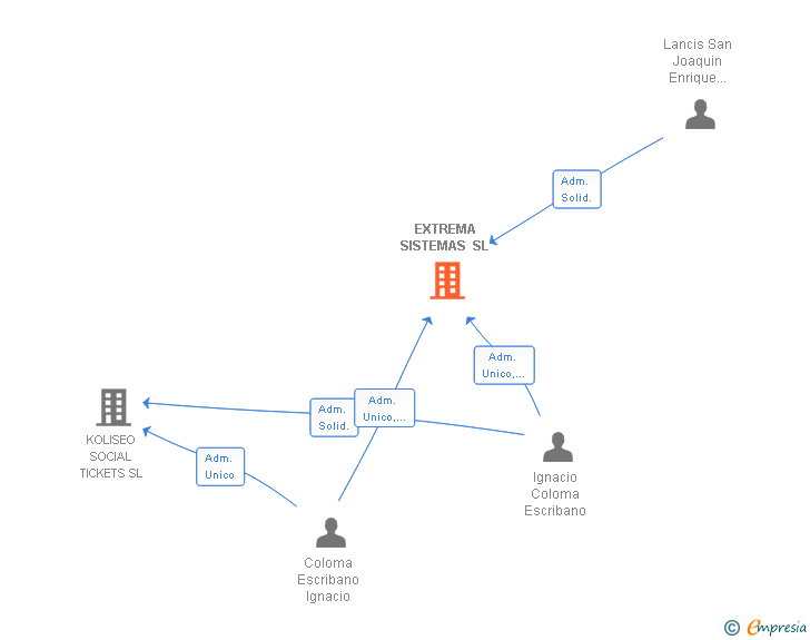 Vinculaciones societarias de KOLISEO EVENT SOLUTIONS SL