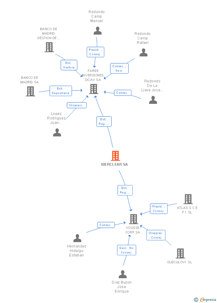 Vinculaciones societarias de IBERCLEAR SA