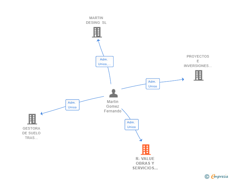 Vinculaciones societarias de R-VALUE OBRAS Y SERVICIOS SL