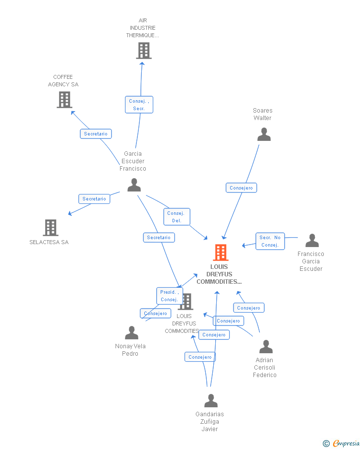 Vinculaciones societarias de LOUIS DREYFUS COMMODITIES CARTAGENA SA