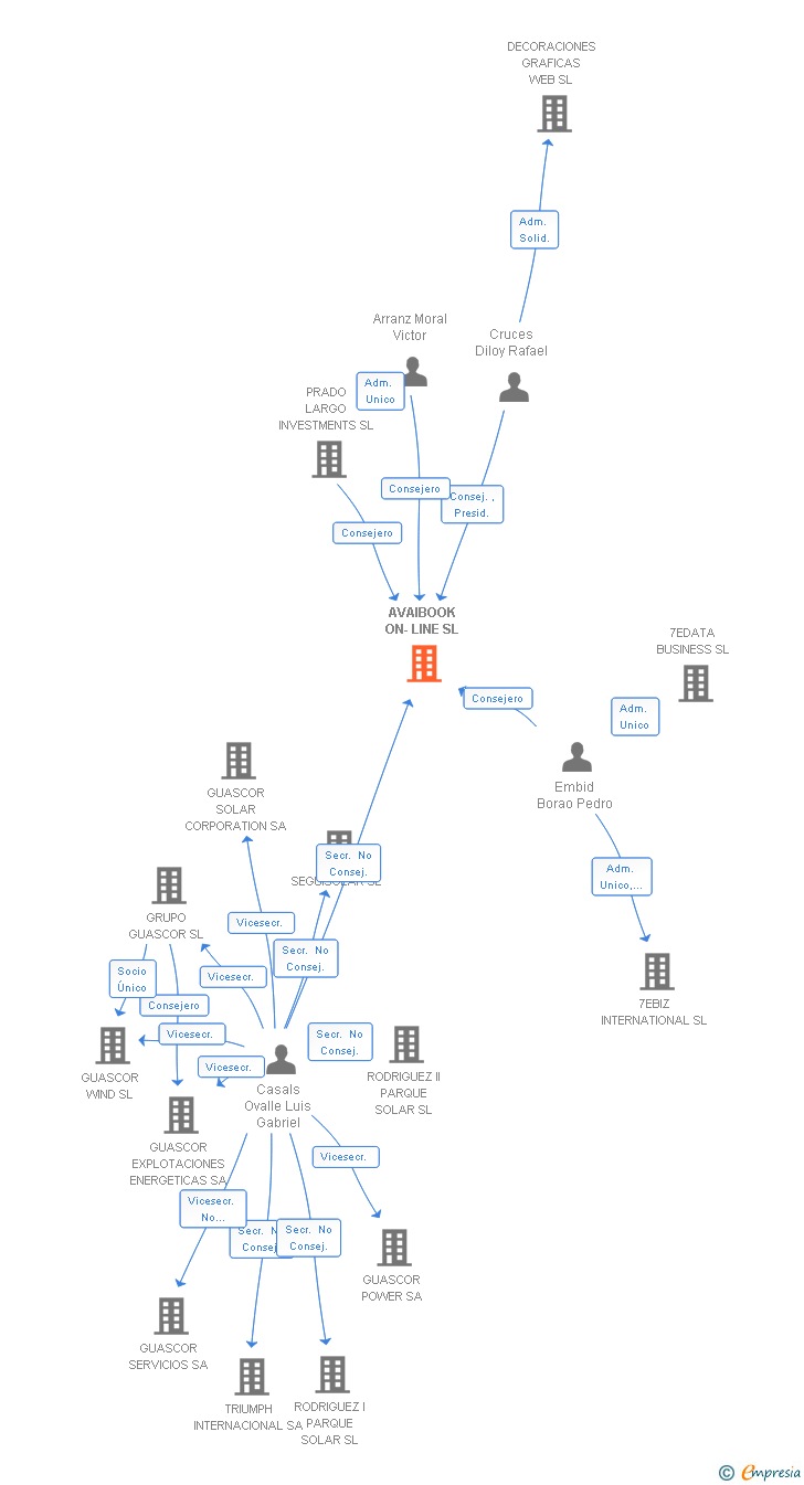 Vinculaciones societarias de AVAIBOOK ON-LINE SL