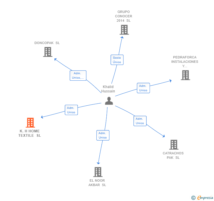Vinculaciones societarias de K.H HOME TEXTILE SL