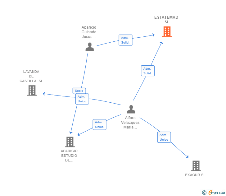 Vinculaciones societarias de ESTATEMAD SL