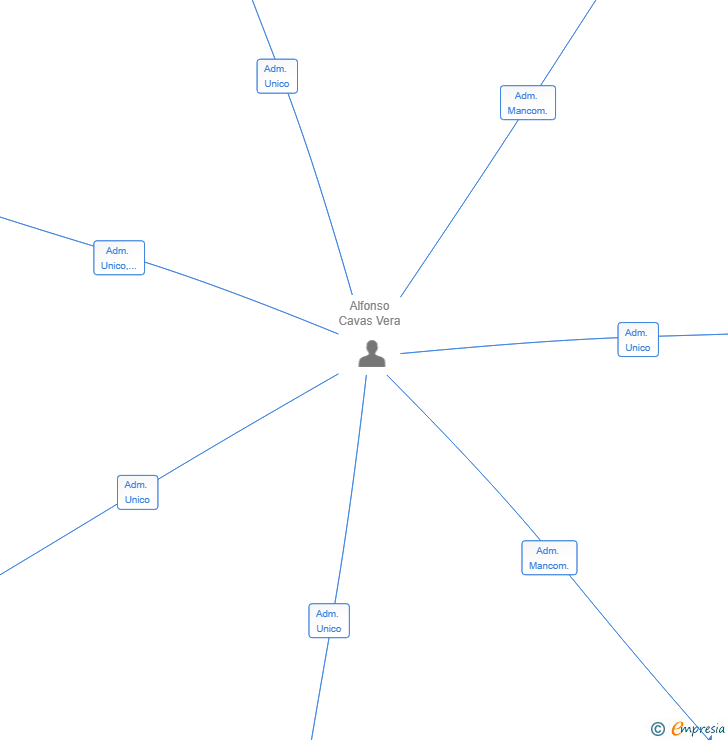 Vinculaciones societarias de QUO PROPERTIES SL
