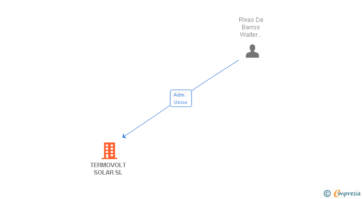 Vinculaciones societarias de TERMOVOLT SOLAR SL