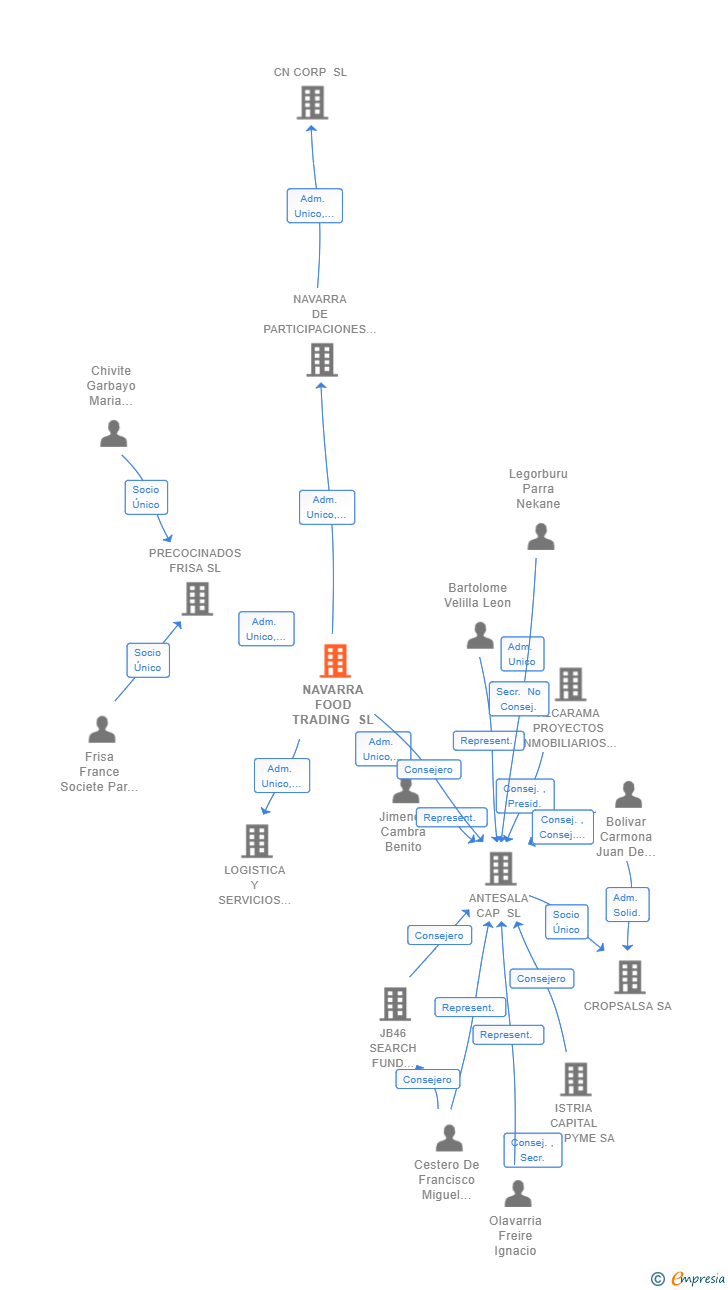 Vinculaciones societarias de NAVARRA FOOD TRADING SL