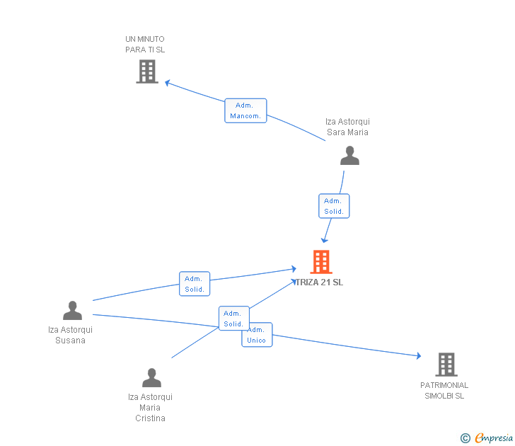 Vinculaciones societarias de TRIZA 21 SL