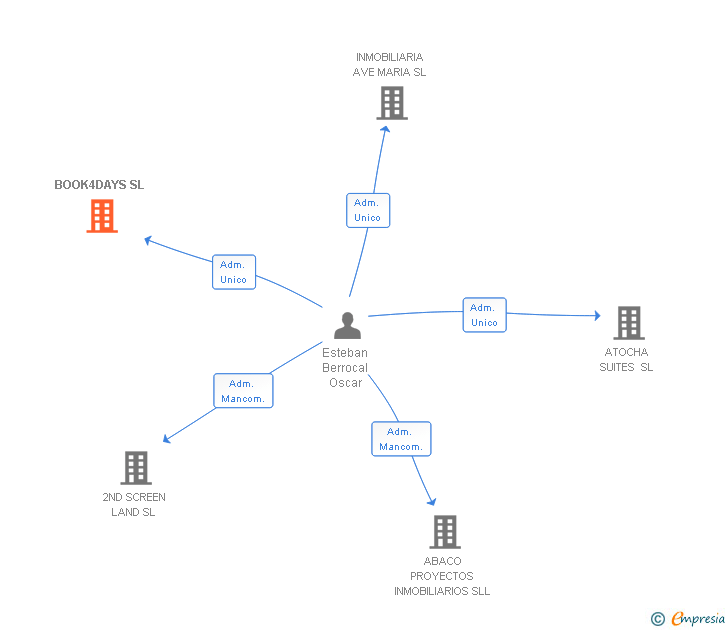 Vinculaciones societarias de BOOK4DAYS SL