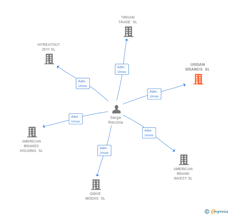 Vinculaciones societarias de URBAN BRANDS SL