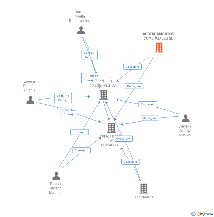 Vinculaciones societarias de ARRENDAMIENTOS COMERCIALES SL