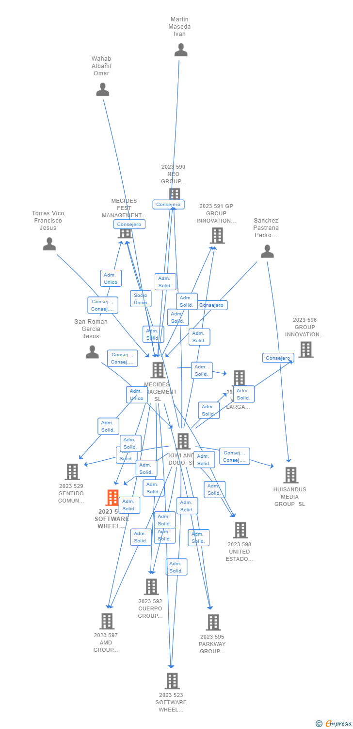 Vinculaciones societarias de 2023 538 SOFTWARE WHEEL STEAM BOSS AIE (EXTINGUIDA)