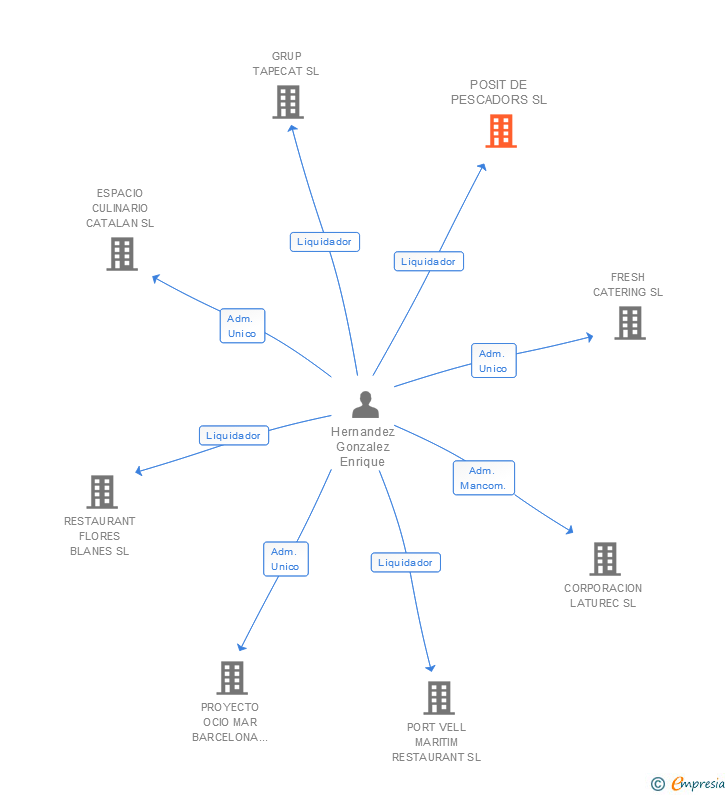 Vinculaciones societarias de POSIT DE PESCADORS SL