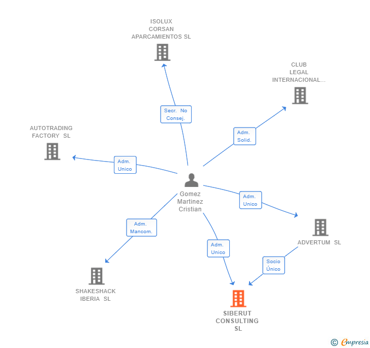Vinculaciones societarias de SIBERUT CONSULTING SL