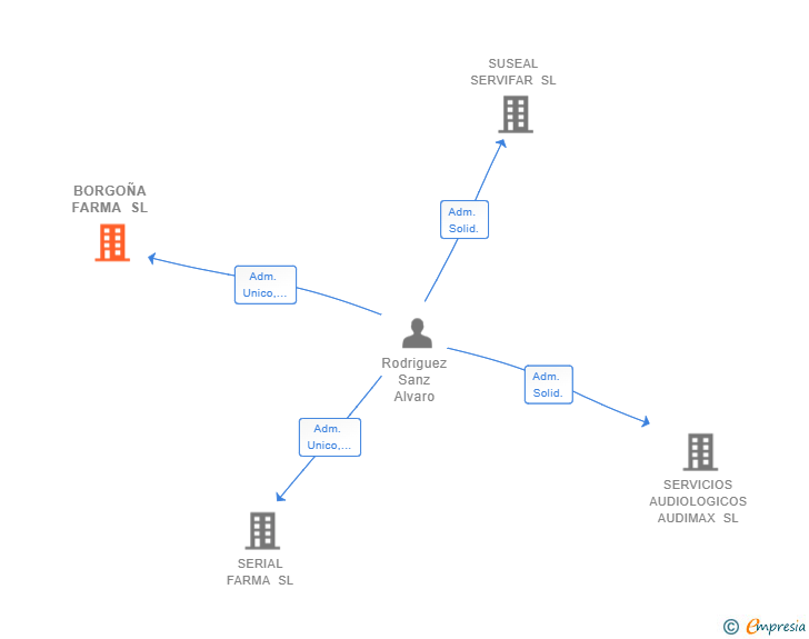 Vinculaciones societarias de BORGOÑA FARMA SL