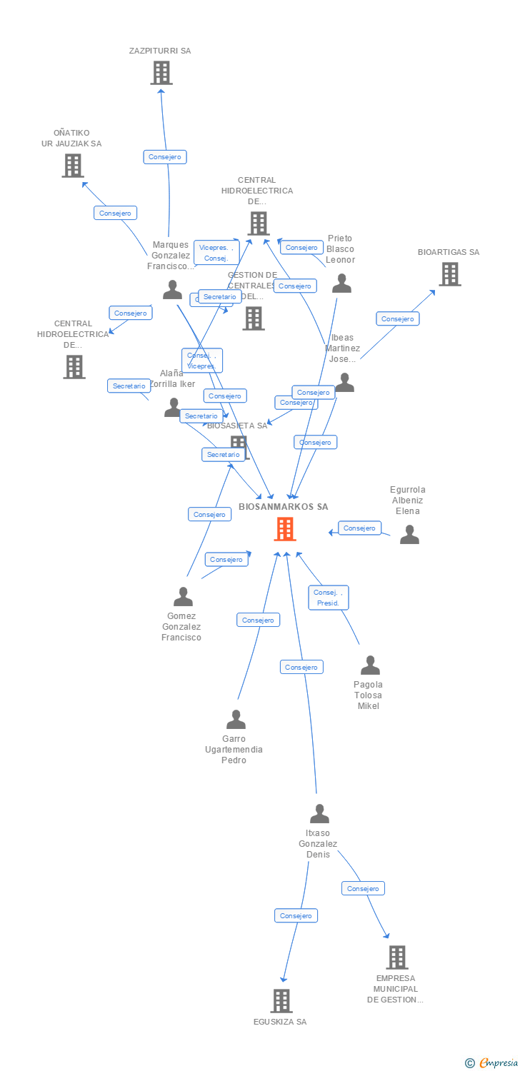 Vinculaciones societarias de BIOSANMARKOS SA