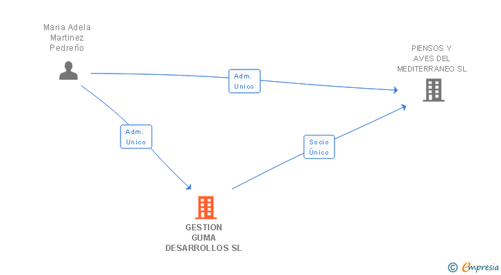 Vinculaciones societarias de GESTION GUMA DESARROLLOS SL