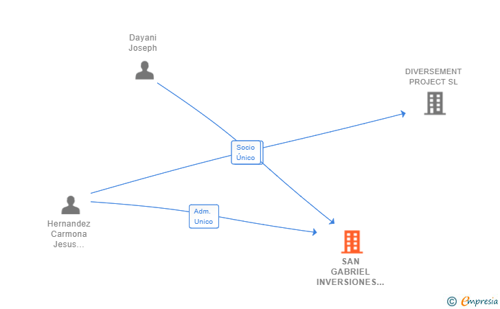 Vinculaciones societarias de SAN GABRIEL INVERSIONES 707 SL