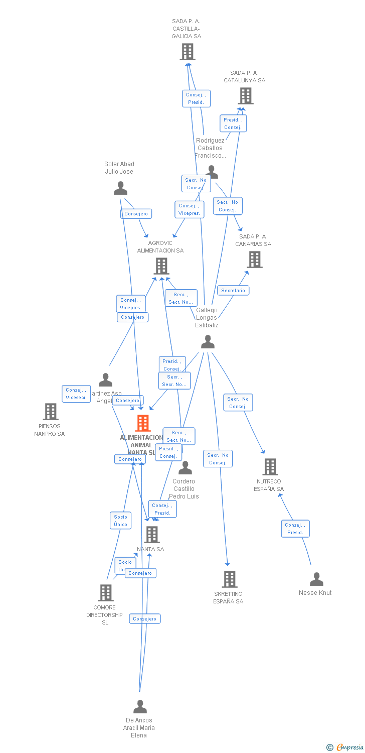 Vinculaciones societarias de ALIMENTACION ANIMAL NANTA SL