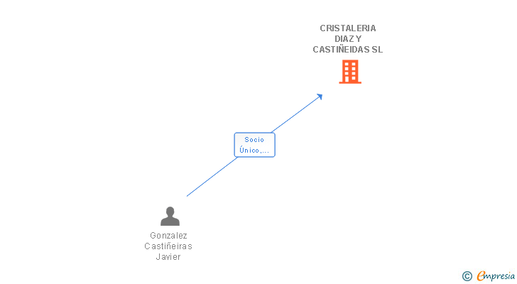 Vinculaciones societarias de CRISTALERIA DIAZ Y CASTIÑEIDAS SL