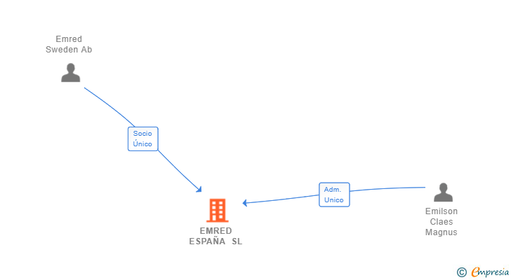 Vinculaciones societarias de EMRED ESPAÑA SL