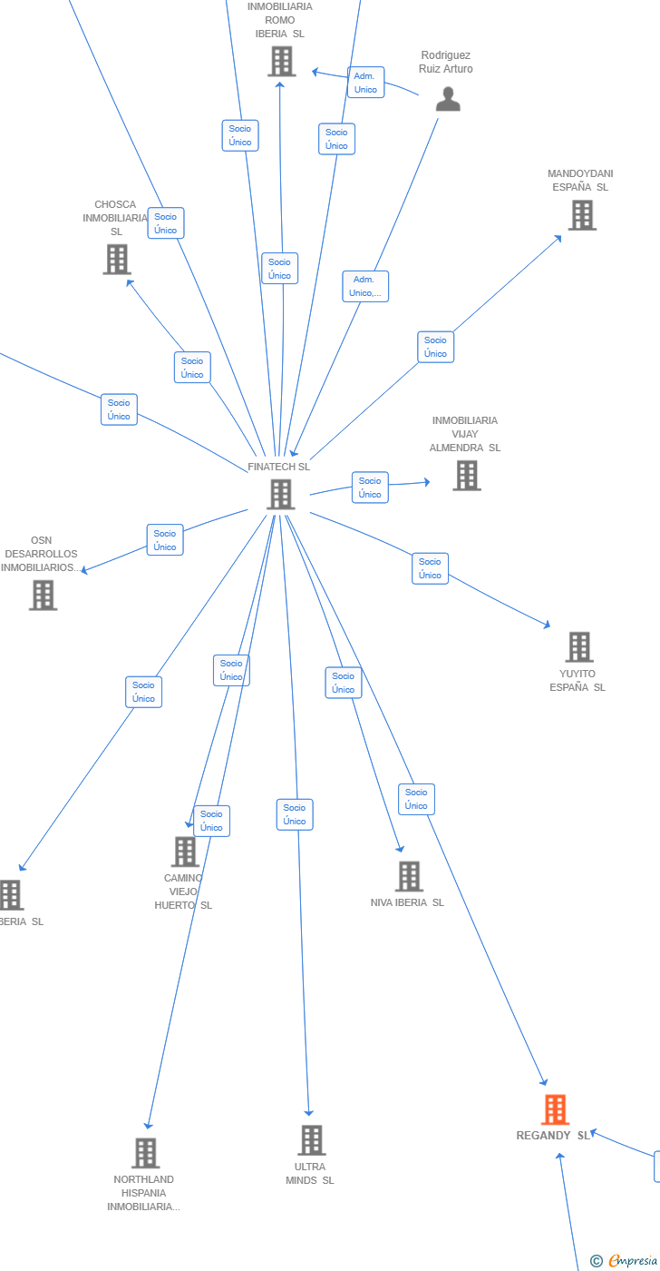 Vinculaciones societarias de REGANDY SL