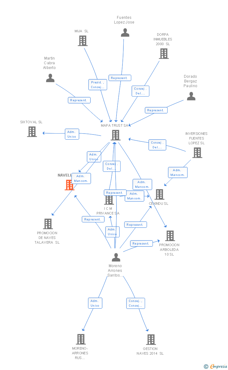 Vinculaciones societarias de NAVELIA SL