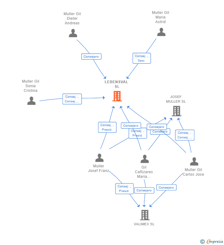 Vinculaciones societarias de LEBENSVAL SL