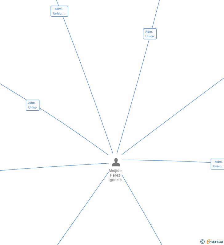 Vinculaciones societarias de GRUNOR 2020 SL