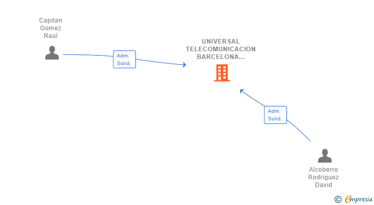 Vinculaciones societarias de UNIVERSAL TELECOMUNICACION BARCELONA SL