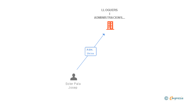 Vinculaciones societarias de LLOGUERS I ADMINISTRACIONS SOLMON SL