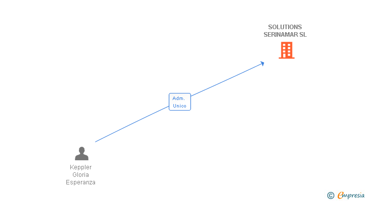 Vinculaciones societarias de SOLUTIONS SERINAMAR SL