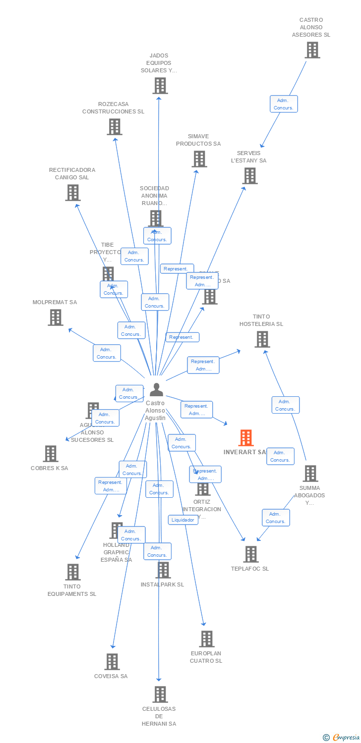 Vinculaciones societarias de INVERART SA