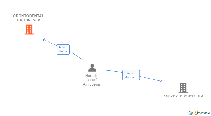 Vinculaciones societarias de ODONTODENTAL GROUP SLP