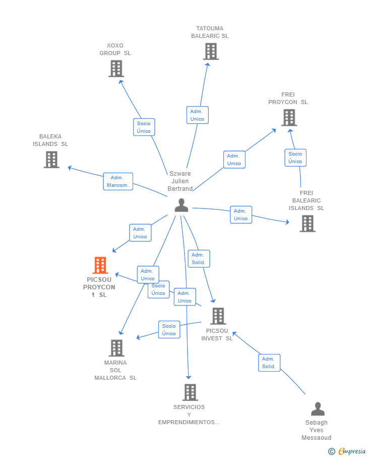 Vinculaciones societarias de PICSOU PROYCON 1 SL