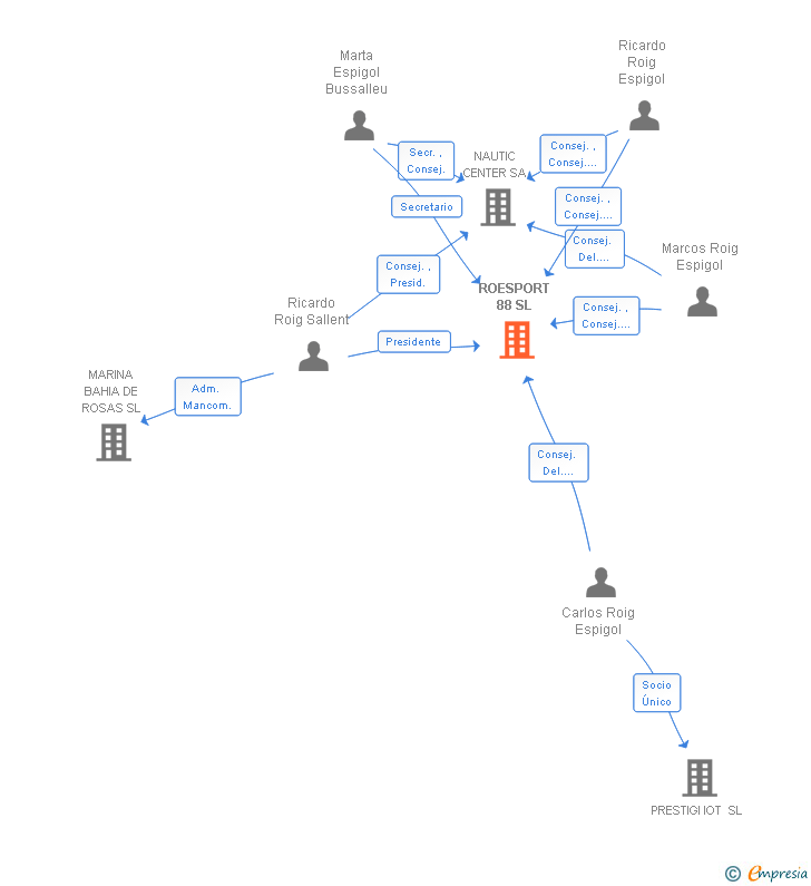 Vinculaciones societarias de ROESPORT 88 SL